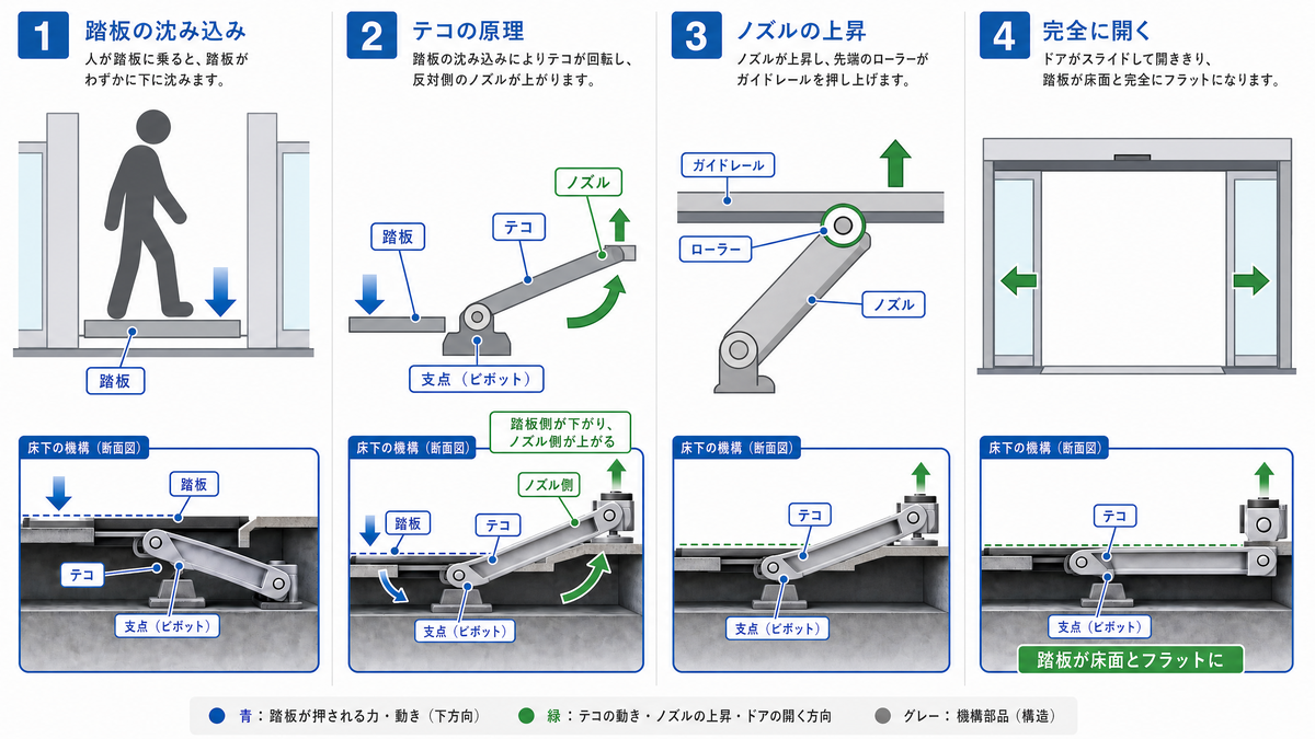 Newton 荷重式自動ドアが開く仕組みの図解（4ステップ・床下機構の断面図付き）